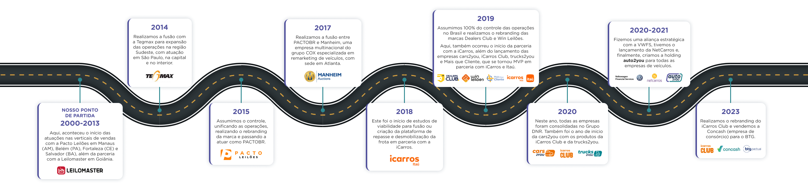 Toda a história da auto2you passando por anos e etapas explicadamente